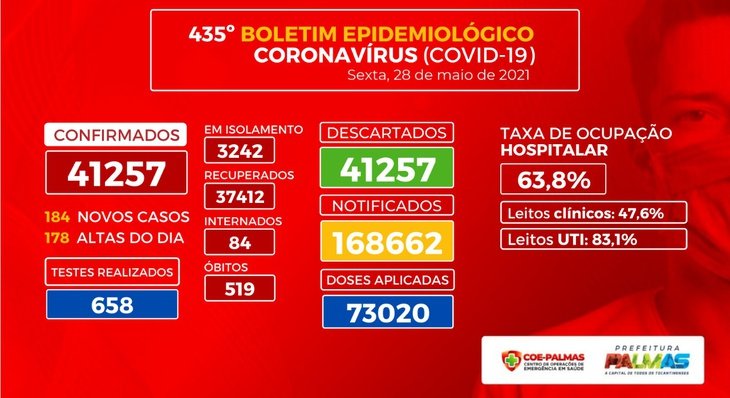 Boletim coronavírus (Covid-19): Mais 184 novos casos da doença são registrados em Palmas