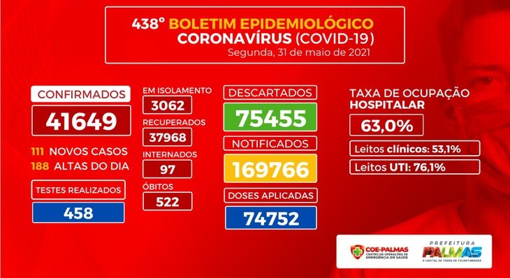 Boletim coronavírus (Covid-19): Palmas confirma mais 111 novos casos da doença Secretaria da Saúde