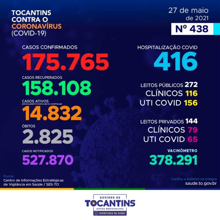 Covid-19: Tocantins registra queda no número de casos e mortes nesta quinta-feira, 27; confira dados