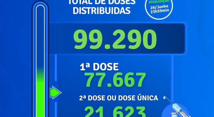 Covid-19: Palmas tem 81 novos casos de contaminação pelo novo coronavírus