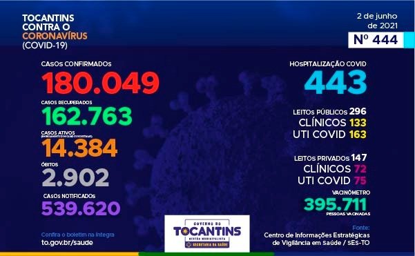 Covid-19: Na véspera do feriado, Tocantins registra quase 900 novos casos e ultrapassa a marca de 180 mil infectados