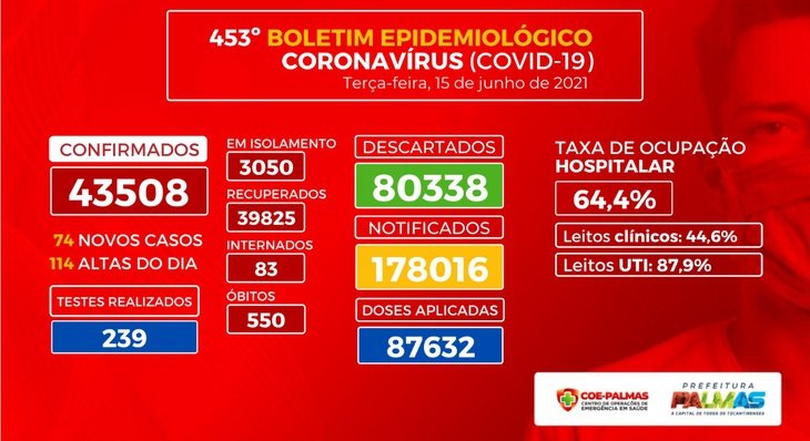 Boletim coronavírus (Covid-19): Capital tem 74 novos casos da doença e um óbito