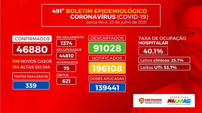 Boletim Epidemiológico registra 106 novos casos de Covid-19 nesta sexta, 23