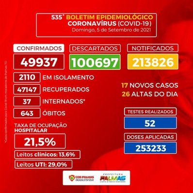 Palmas fecha semana epidemiológica com menor taxa de ocupação hospitalar desde novembro