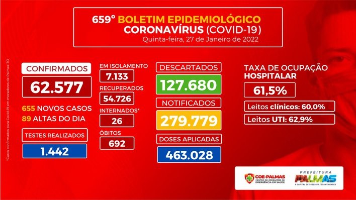 Palmas tem registro de 654 novos casos de Covid-19 nesta sexta, 28