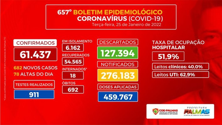 Capital confirma 682 casos de Covid-19 nas últimas 24 horas