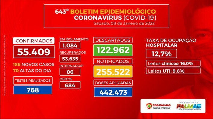 Boletim Epidemiológico registra 186 novos casos de Covid-19 em Palmas