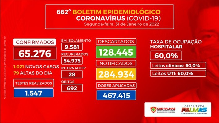 Boletim Epidemiológico registra mais 1.021 casos de Covid-19 nesta segunda-feira, 31, na Capital