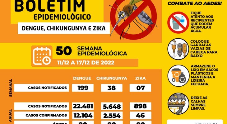 Capital também registra 38 notificações suspeitas de chikungunya e sete de zika vírus