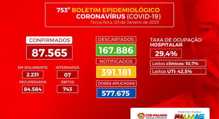 Capital tem mais 278 casos de covid-19 na última semana epidemiológica de 2022